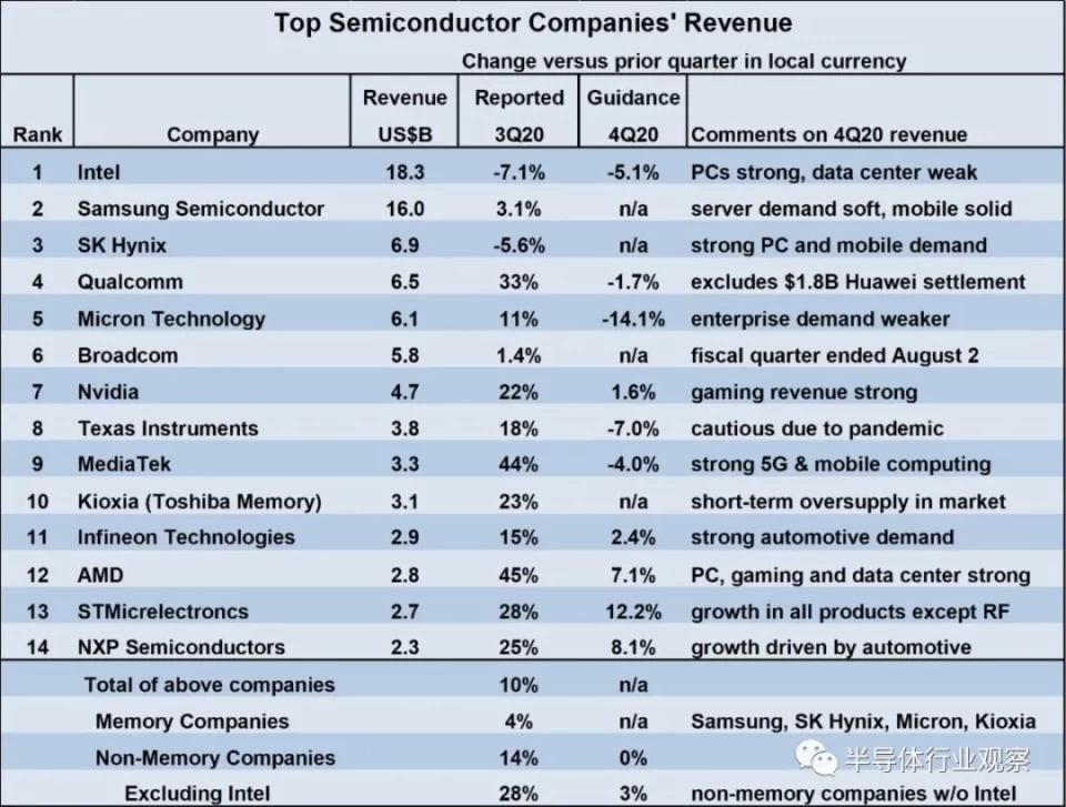 强劲增长|半导体Top榜单里的“冰与火”