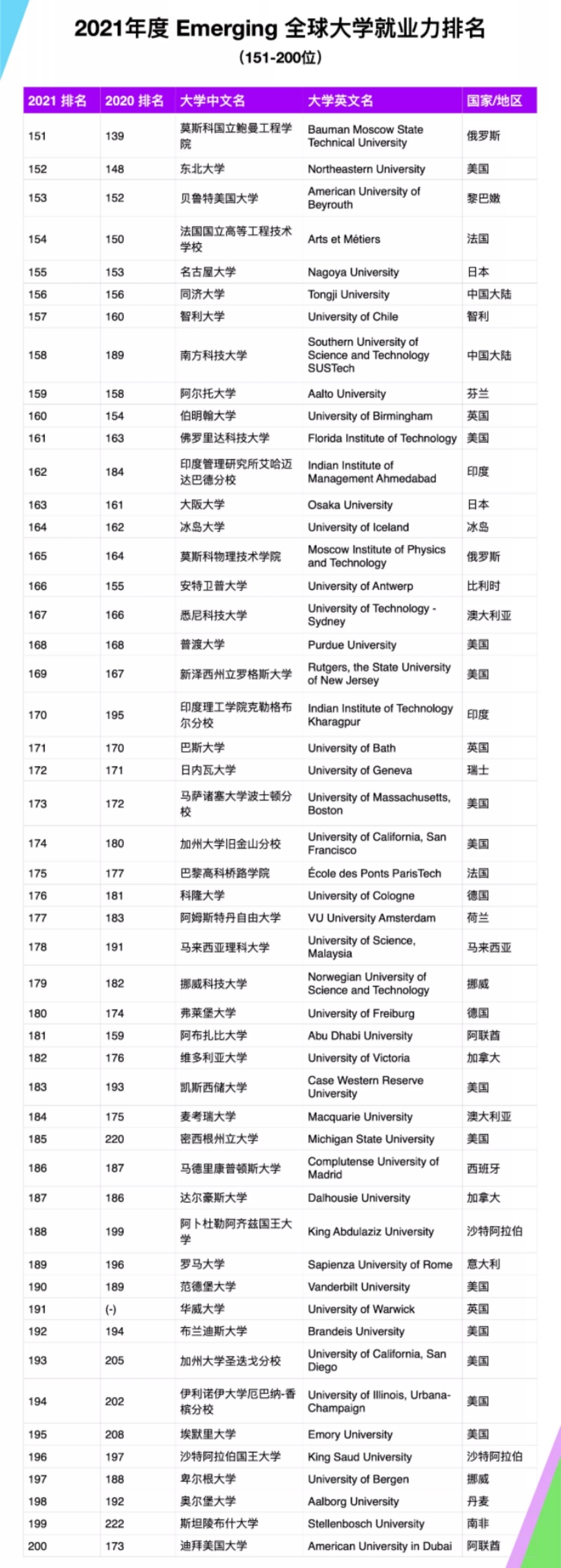 榜单|跃工场留学｜泰晤士世界大学2021年度全球大学就业竞争力榜单来啦～