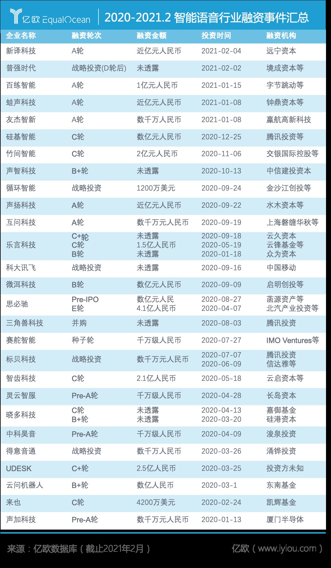 语音赛道百家争鸣，资本寒冬热度不减