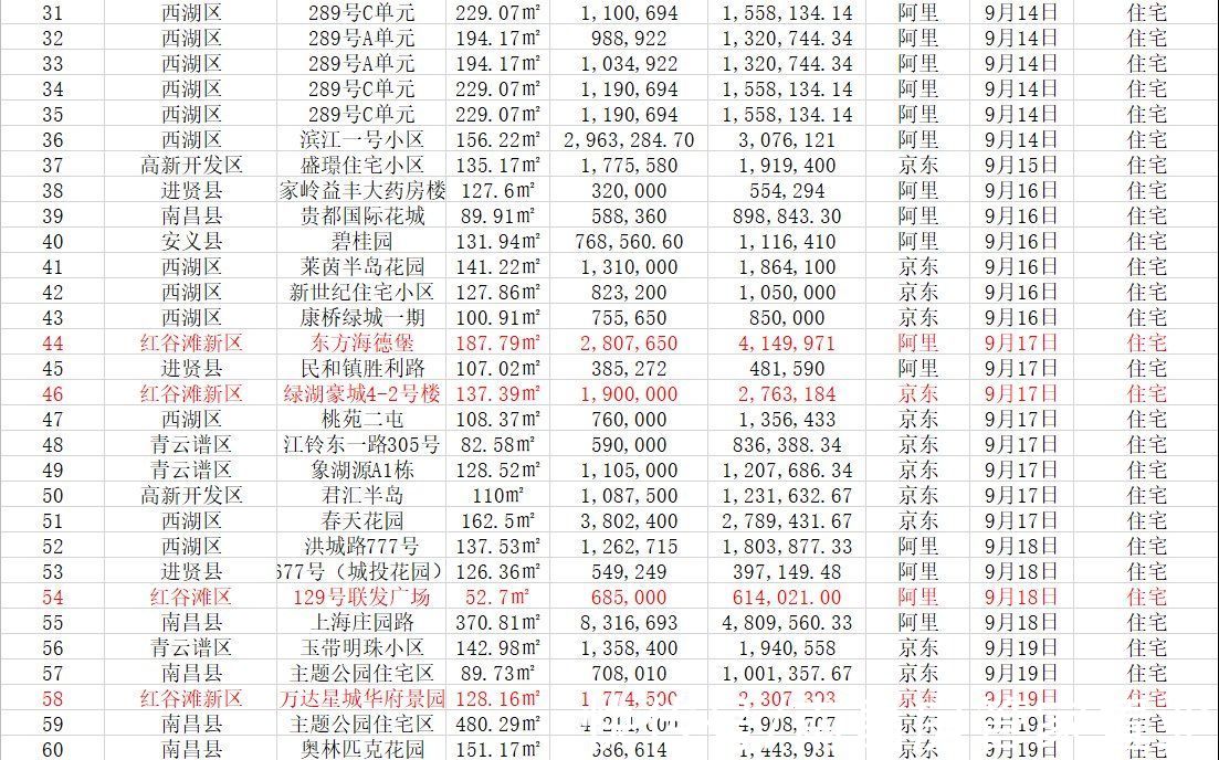 法拍房|井喷式成交!上周南昌法拍房成交60套,或成本月最高成交