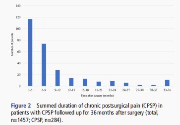 cpsp|【罂粟摘要】肺癌术后长期慢性疼痛的发生率情况：一项为期十年的单中心?回顾性研究
