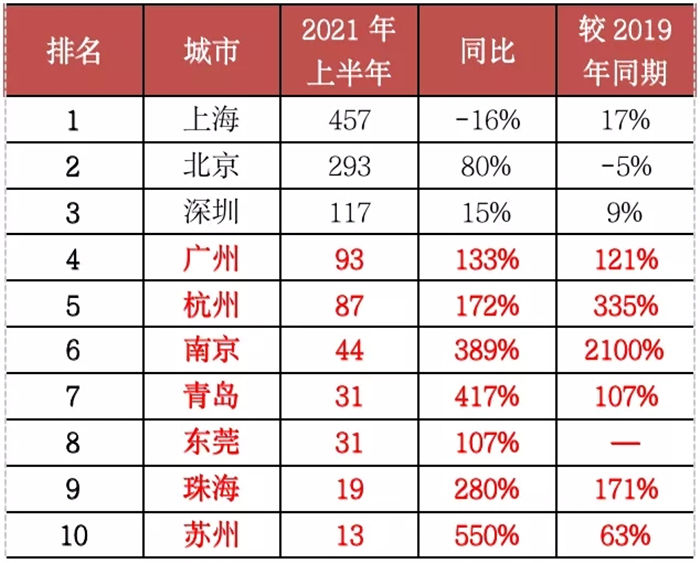 单价|深度研究丨一线城市顶豪成交创新高 消费降级两极化