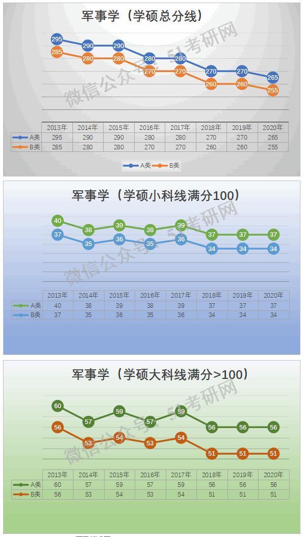 预测：国家线涨降趋势！从21考研起专硕分数线划线将有所变化！