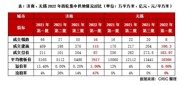 济南、无锡土拍仍无暖意，民企“隐身”、地方平台托底|快评 | 无锡