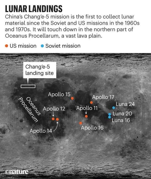 嫦娥五号登 嫦娥五号将落月挖土，和日本小行星采样相比，究竟谁难度更大？