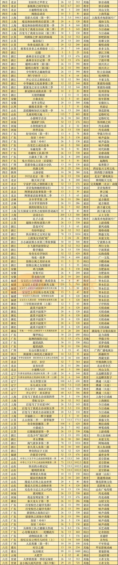 571部国产电视动画在2020年备案，有这几点值得关注