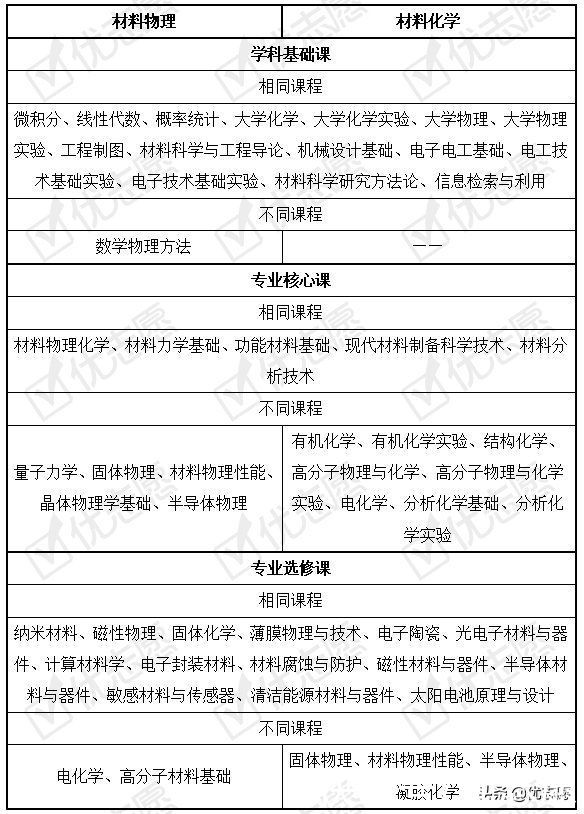 同属材料类专业，材料物理和材料化学专业有什么区别？