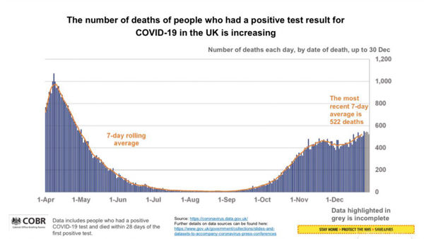 英国日增病例数首次超6万，英格兰每50人中就有1人感染