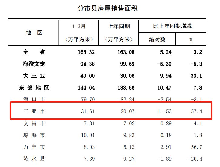 房屋|三亚2022年一季度房屋销售面积31.61万㎡ 同比上涨57.4%