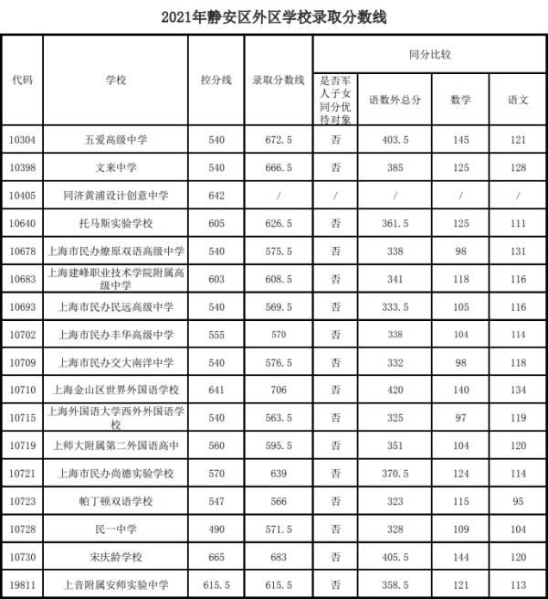 快讯|快讯！沪16区高中投档分数线今天全部公布！