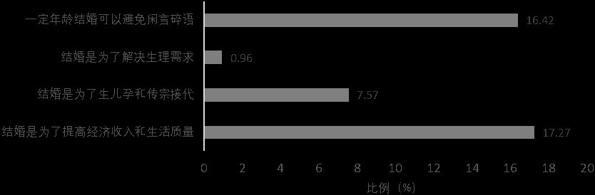 这届|这届年轻人不想结婚了？复旦大学的这项研究揭晓不同群体的婚恋观