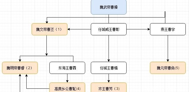 文帝曹丕之|以禅让而始，以禅让而终——曹魏政权诸帝