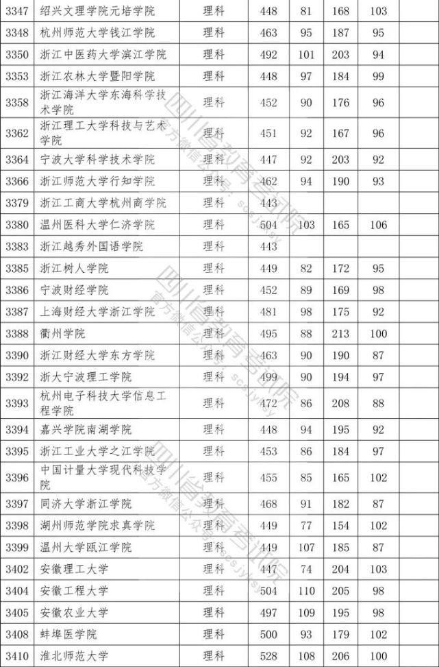 2020四川二本各院校录取调档线汇总！2021高考志愿填报参考