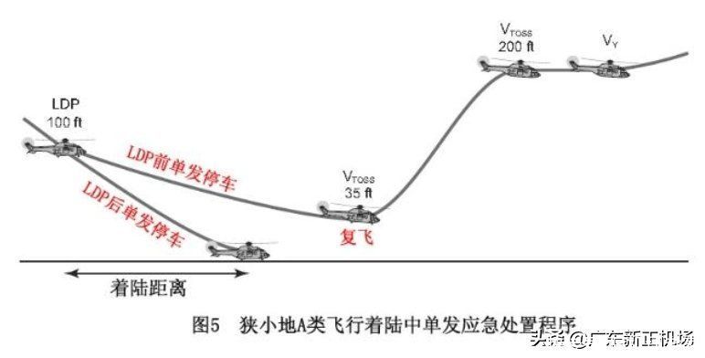 b类 关于直升机的“A类”飞行