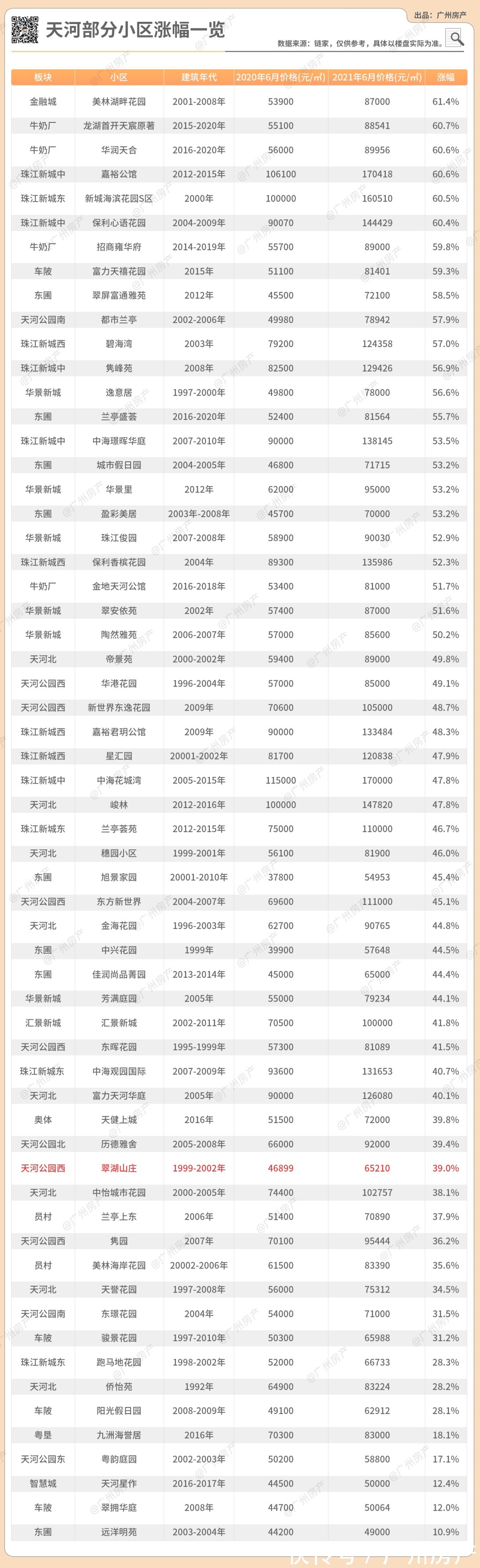 户型|天河60个小区涨幅榜出炉！有盘沦为小透明……