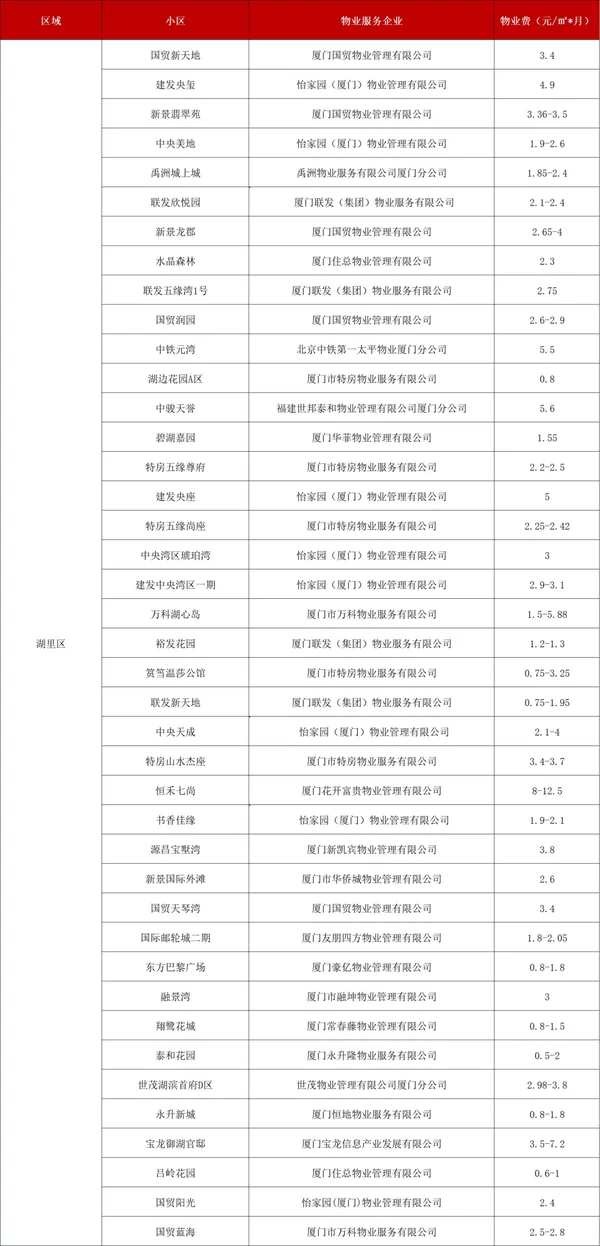 官方认证!厦门物业排名,这58家最牛!这个小区物业费最高插图30 官方认证!厦门物业排名,这58家最牛!这个小区物业费最高插图30