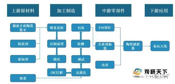 滤波器|5G基站需求铺路 我国陶瓷介质滤波器产业蓬勃发展 未来行业前景可期