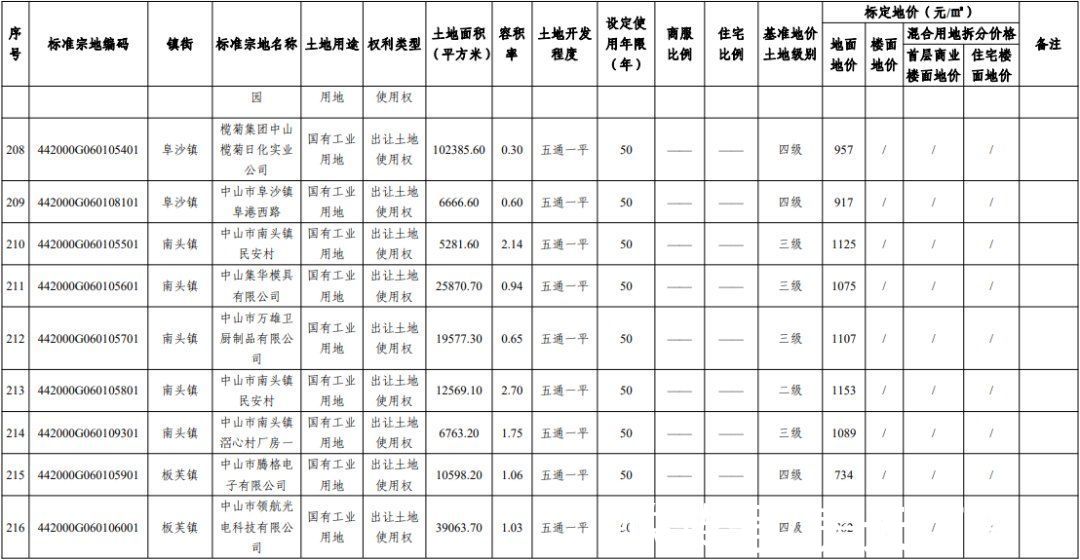 楼面|最高9190元/㎡！中山官宣255个小区最新标定地价！核心地段楼面地价依旧坚挺