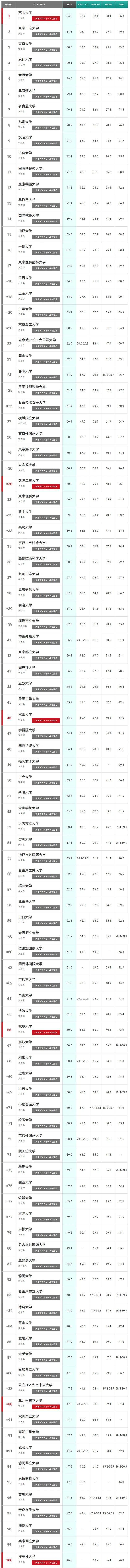 2021年度日本大学最新排名发布，东北大学蝉联第一！