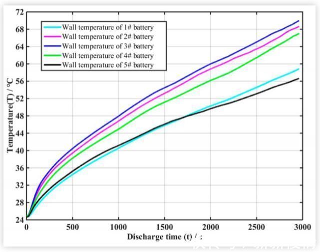 电池|基于平板热管优化布置的电池热管理系统性能研究