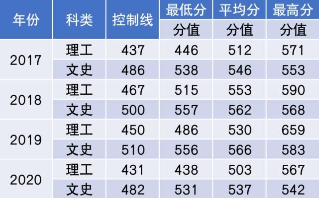 杨珂|2021年多少分能上中国民航大学？