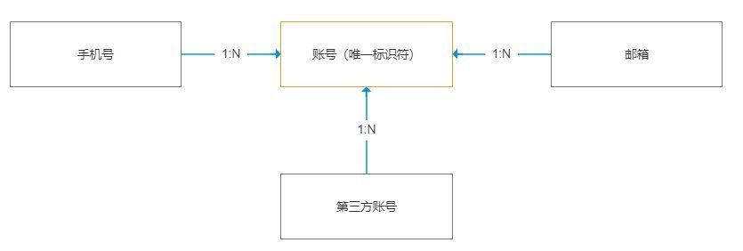 账号|关于华为云账号管理设计，我的理解是这样的