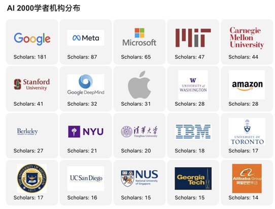 学者|十年AI谁“最能打”？AI 2000榜单：何恺明最佳论文“刷”状元，谷歌机构排名第一