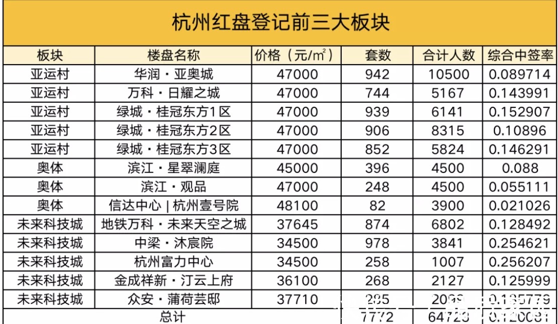 房源|凭票买房 杭州楼市12万张房票，抢的飞起