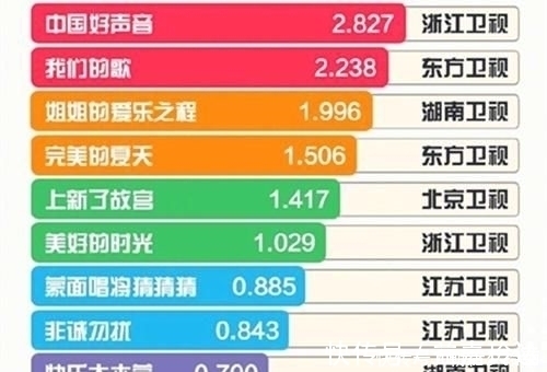 《演員請就位》話題量破9億,易烊千璽最佳主創、黃明昊排名第二