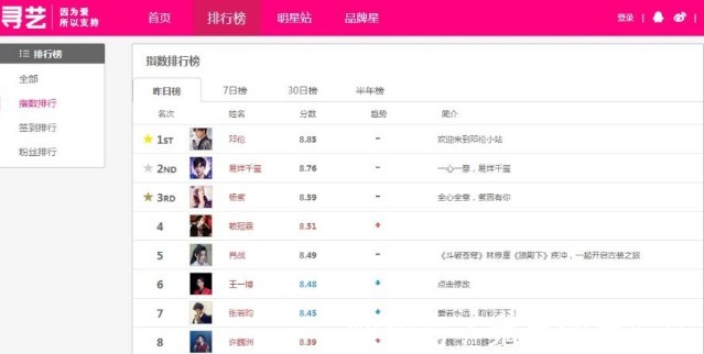 当前艺人指数榜，王一博肖战跌出前五，杨紫再次下跌，第二是黑马