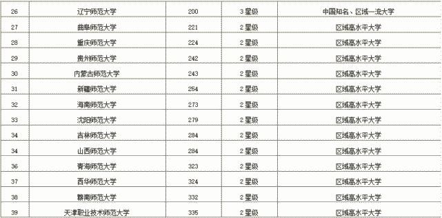 这份中国师范类大学排行榜，你心仪的大学排在第几位？