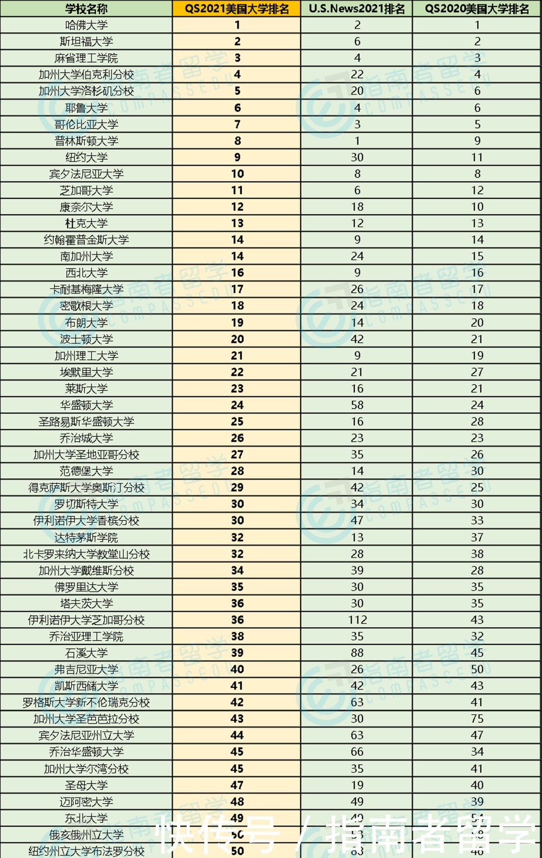 指南者留学分享：对标U.S.News？2021QS美国大学排名来了！