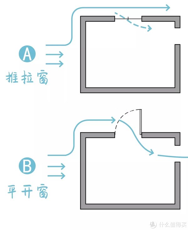 金刚网|家里门窗这样设计，让你头疼的「采光」「通风」问题一步解决！