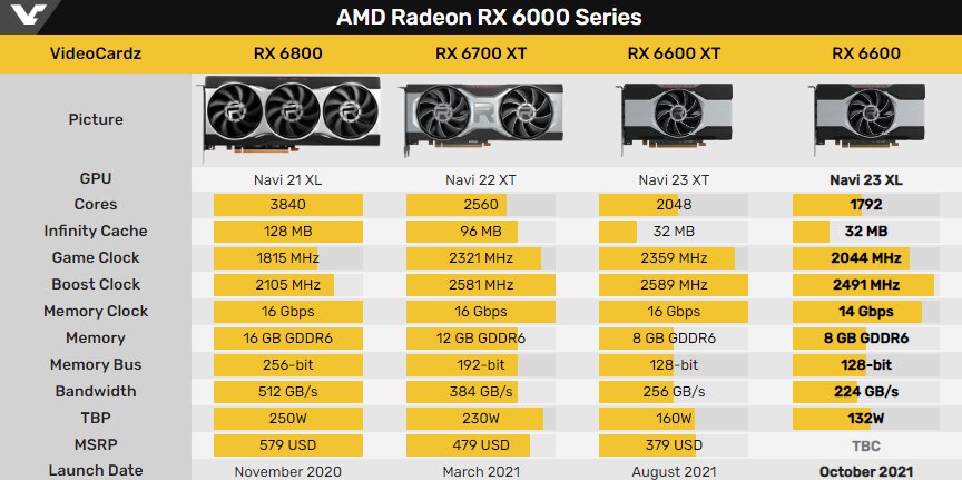 spy|AMD RX 6600（非 XT）显卡现身 GPU-Z，显存频率降到 1750MHz