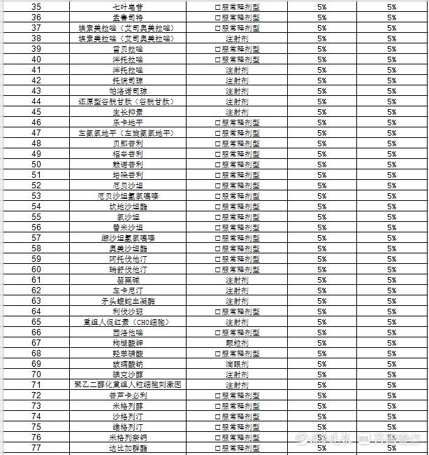 医保|烟台人注意！123种药品医保自付比例降低