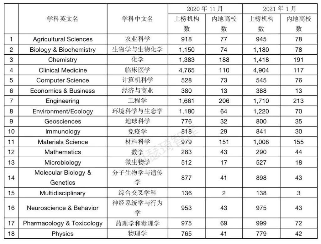 2021年1月ESI总排名数据简报（国内高校）