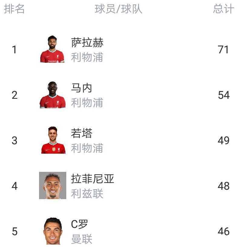 豪门|英超一豪门包揽射门前三！C罗46脚打门才第五，进7球全队第一