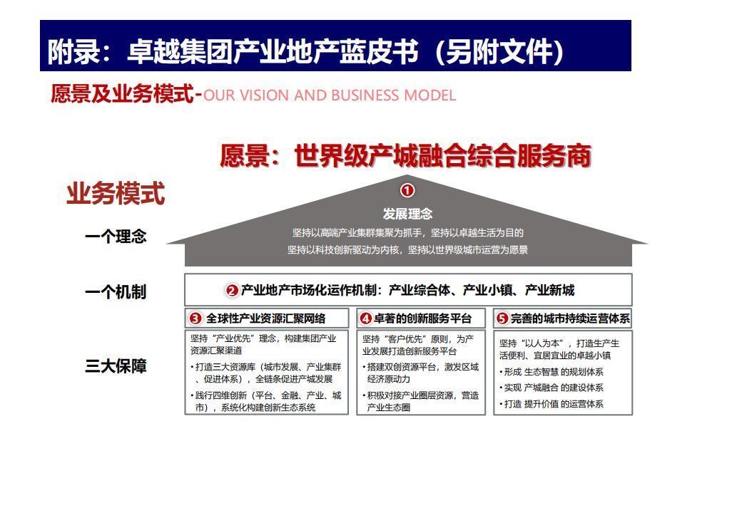 商业模式|“产业+地产”的几种商业模式及实操指引