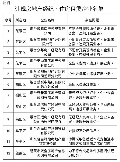 房地产市场|47家被点名！烟台房地产市场秩序规范整治行动通报首批违规企业