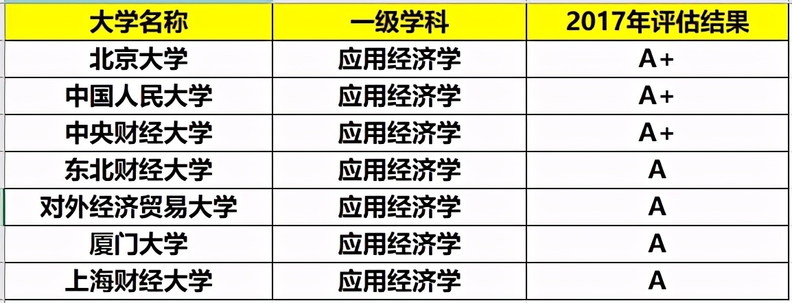 金融学专业最好的7所大学，考上身价翻倍，“钱途”无限