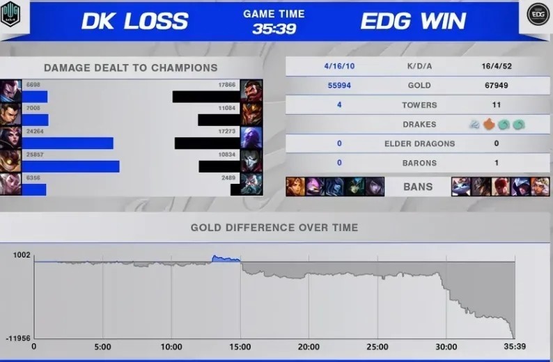 EDG|「威客LOL」S11世界赛:DK 2-3 EDG,一举定胜负