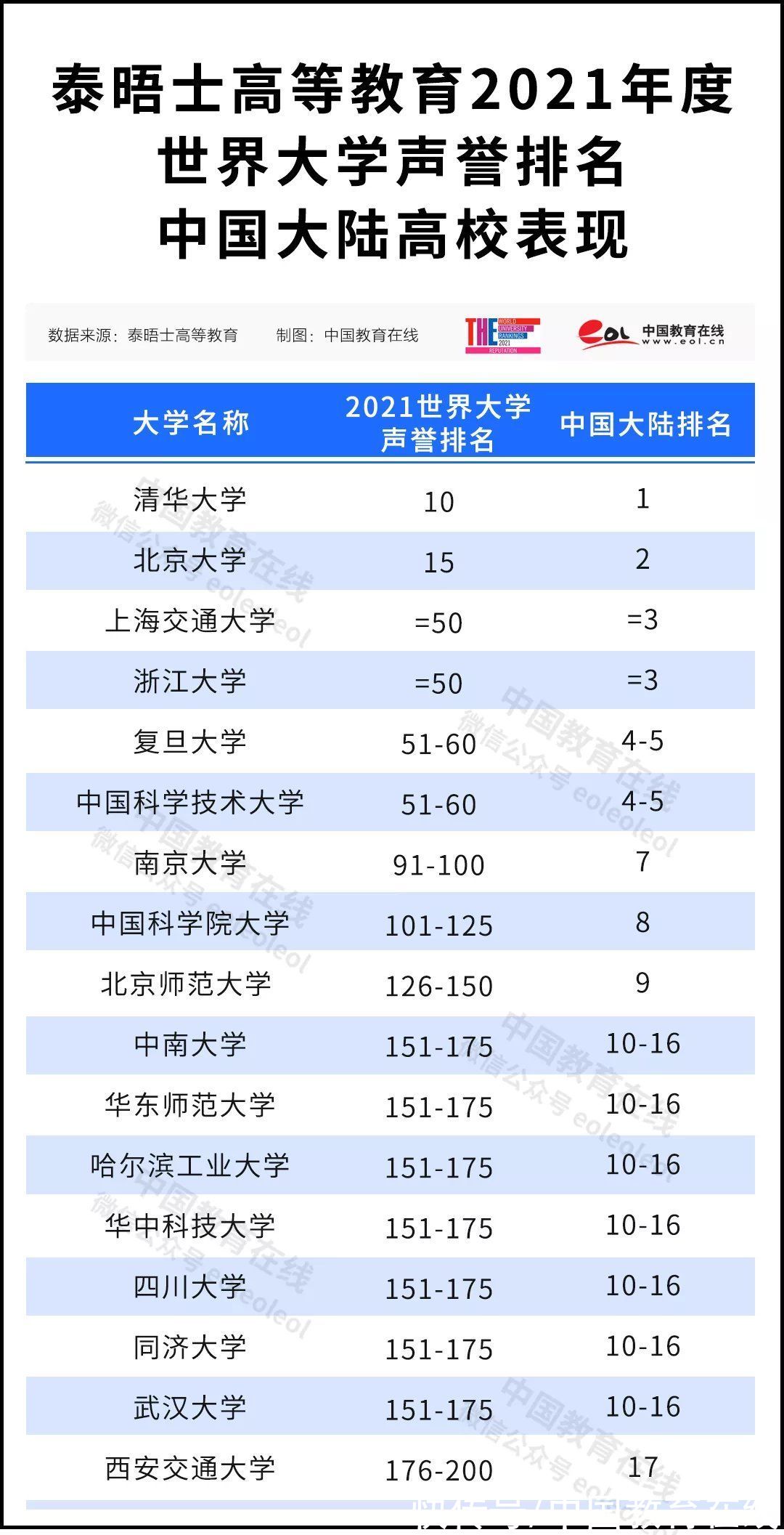 高校|17所中国大陆高校上榜！THE2021世界大学声誉排名发布