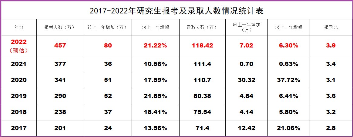 硕士研究生|2022年硕士研究生招生，尽管报考人数增加，但分数线却不会提高