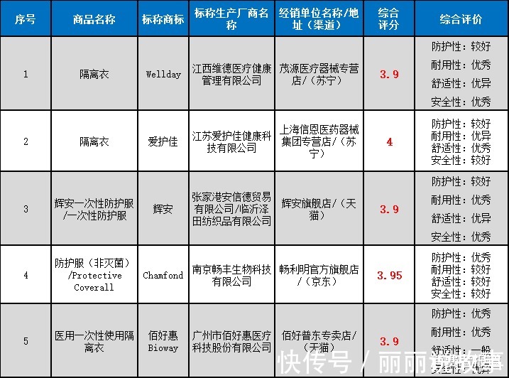 样品|45款医用一次性防护服、隔离衣测评隔离衣的防护效果较为一般