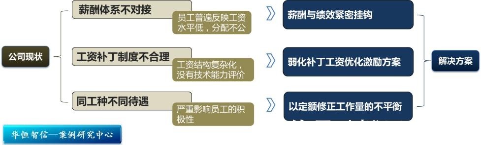薪酬体系|某纺织企业薪酬体系设计项目纪实