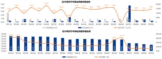 商品住宅|10612元/㎡！济宁最新商品住宅成交均价出炉