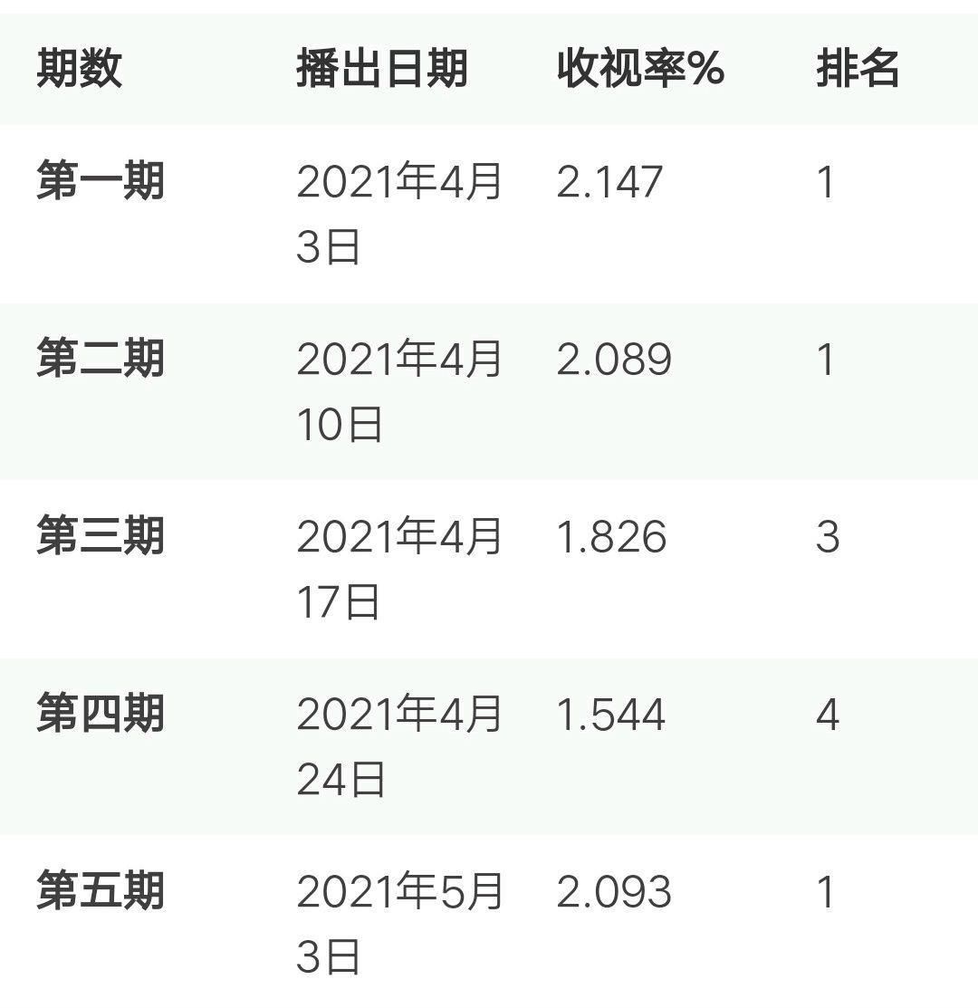 收视率 三档音乐综艺，三种不同模式，传统模式仍然是观众最爱