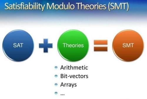 考而思教育：可满足性模理论（SMT）是什么？