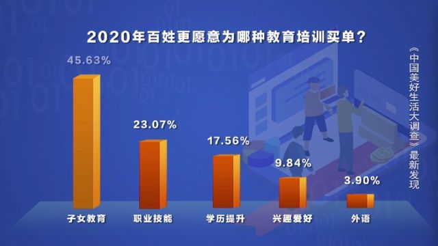 最新调查！我国年增50万家教育企业！这三个省份的家长，为孩子教育操碎了心……