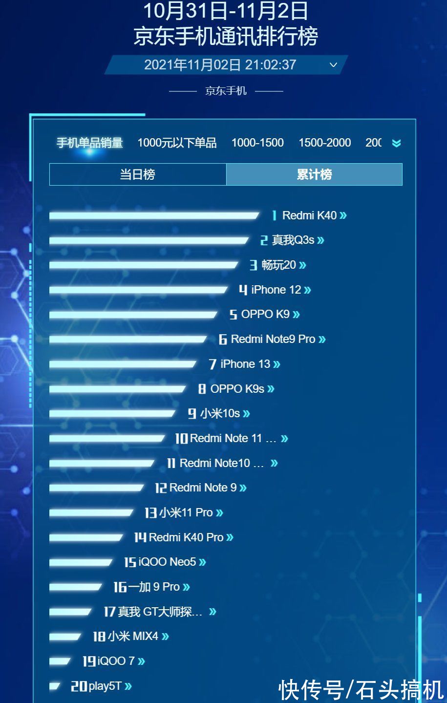 机型|双11开始后Redmi K40一直位居榜首！卢伟冰：一枝独秀，绝对爆款